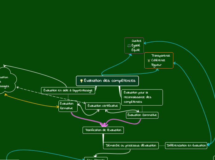 Évaluation des compétences