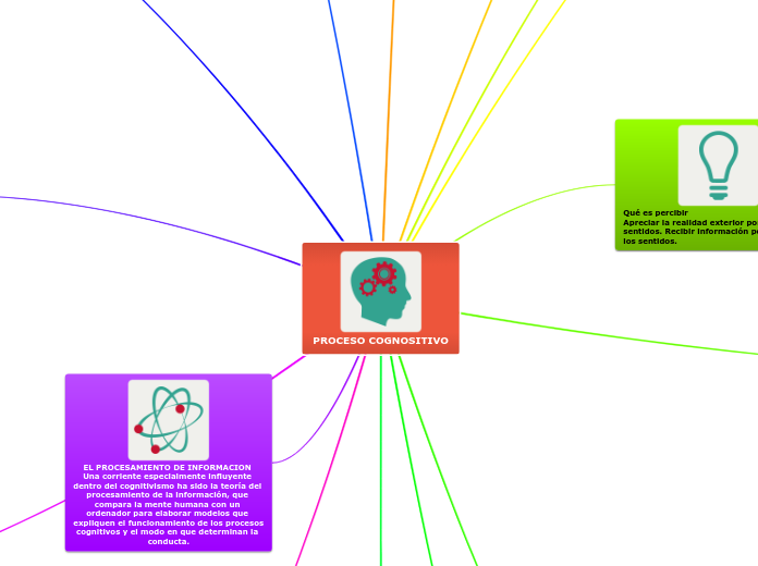 PROCESO COGNOSITIVO - Mapa Mental