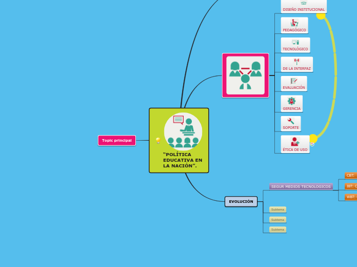 “POLÍTICA EDUCATIVA EN LA NACIÓN”. - Mapa Mental
