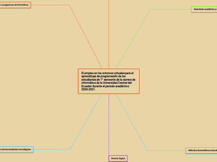 El empleo en los entornos virtuales para el aprendizaje de programación de los estudiantes de 1° semestre de la carrera de informática de la Universidad Central del Ecuador durante el periodo académico 2020-2021.