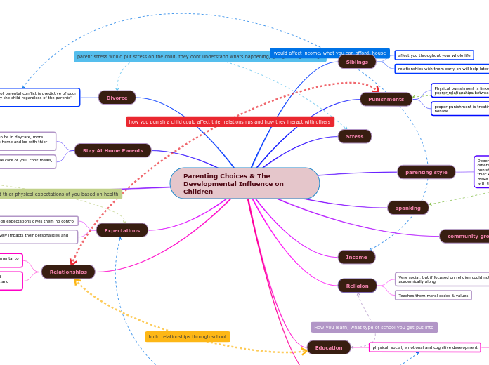 Parenting Choices & The Developmental Influence on Children