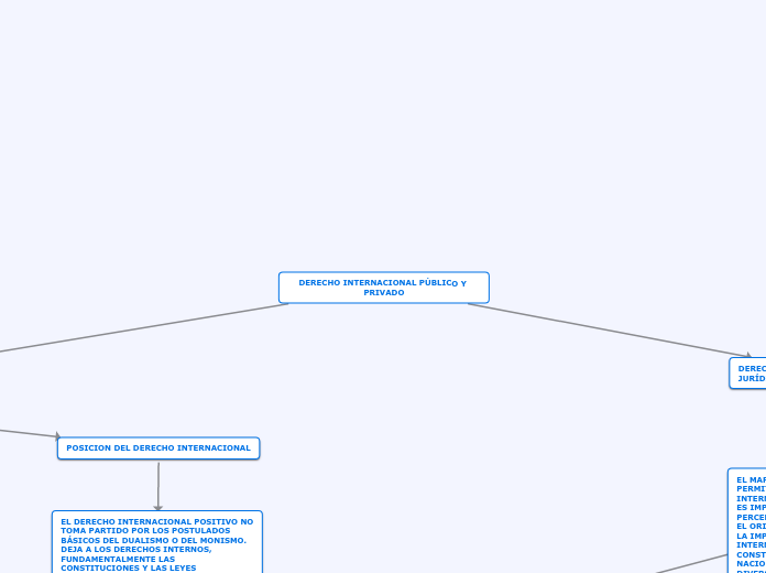 DERECHO INTERNACIONAL PÚBLICO Y PRIVADO - Mapa Mental