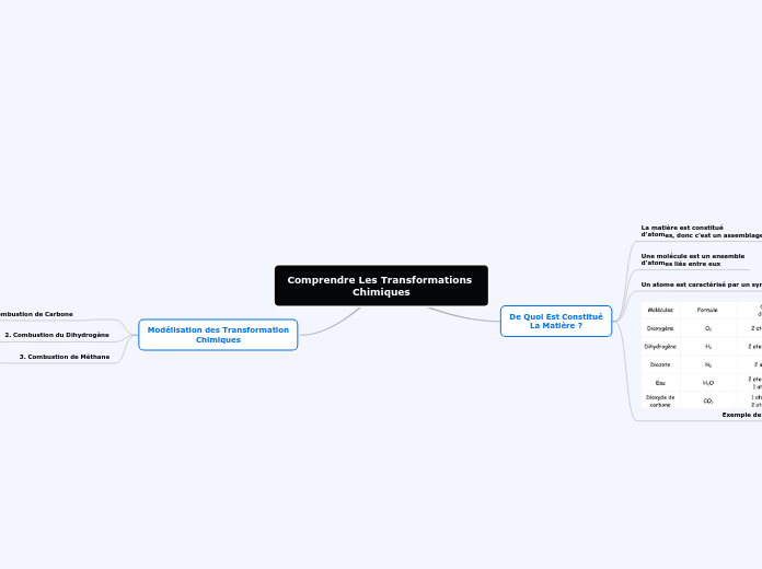 Comprendre Les Transformations Chimiq...- Carte Mentale