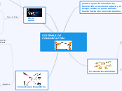 SISTEMAS DE COMUNICACIÓN - Mapa Mental