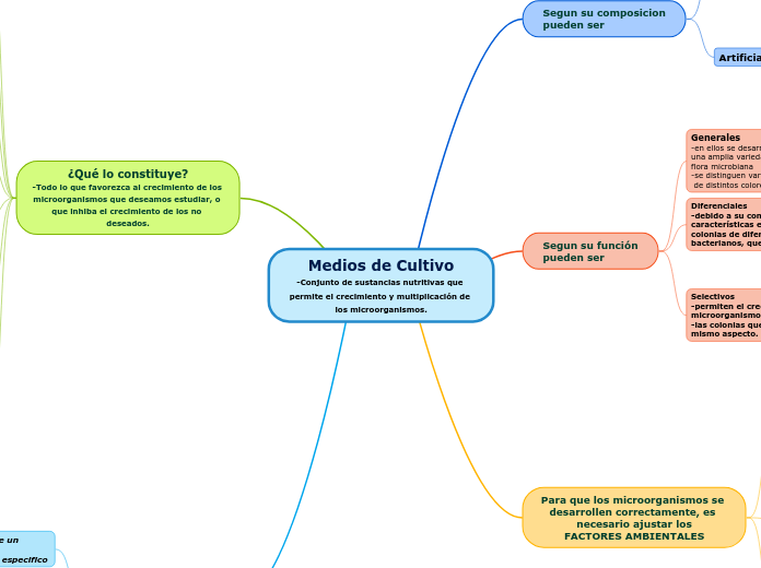 Medios de Cultivo