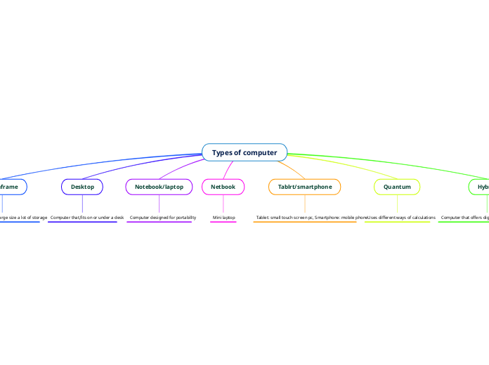 Types of computer