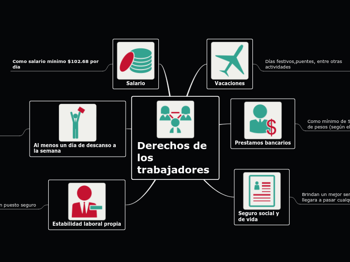 Derechos de los trabajadores - Mapa Mental