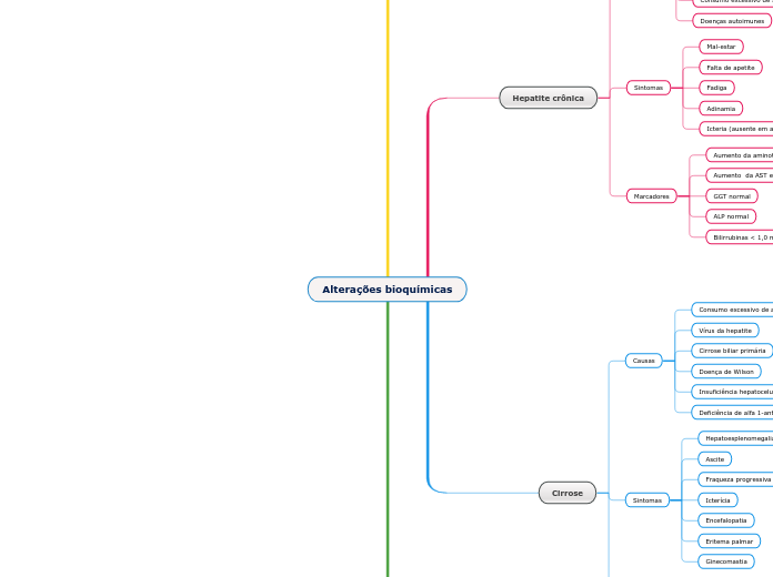 Alterações bioquímicas - Mapa Mental