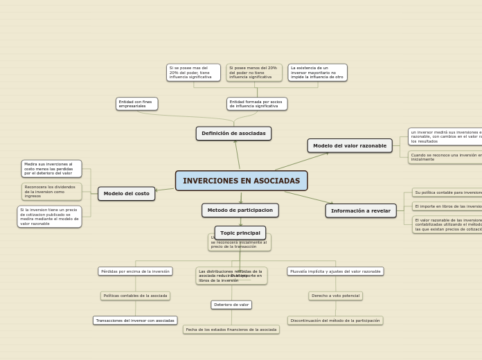 INVERCIONES EN ASOCIADAS - Mapa Mental