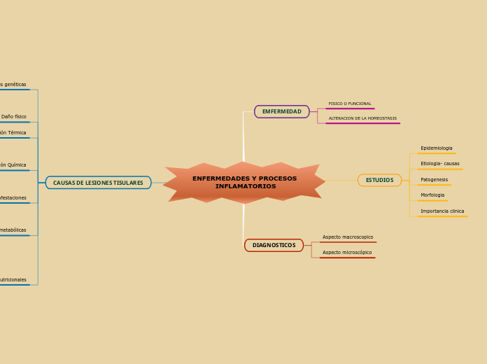 ENFERMEDADES Y PROCESOS INFLAMATORIOS