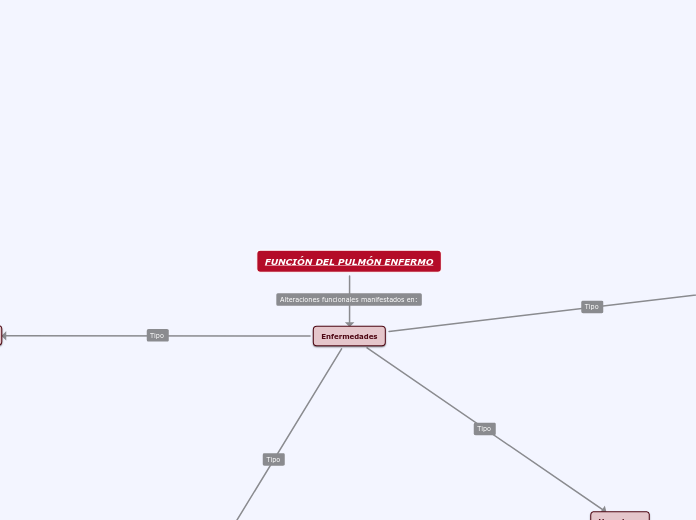 FUNCIÓN DEL PULMÓN ENFERMO - Mapa Mental