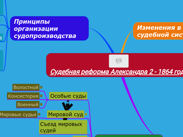 Судебная реформа Александра 2 - 1864 года