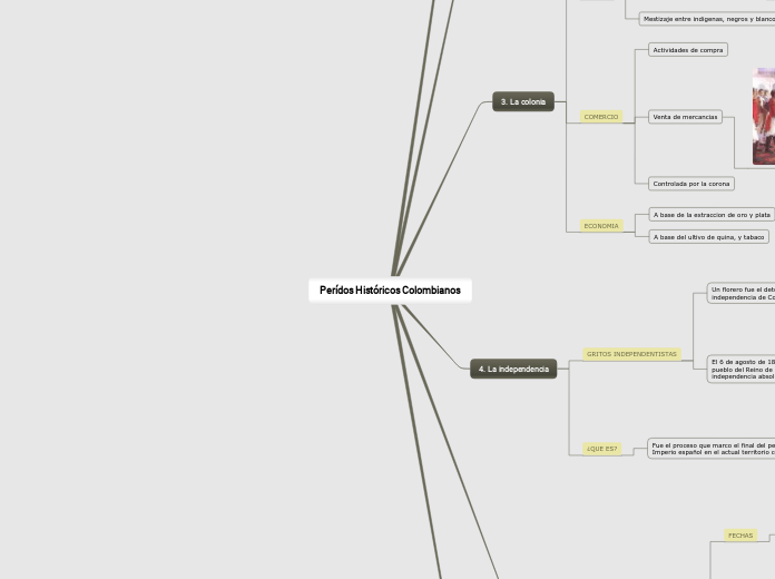 Perídos Históricos Colombianos