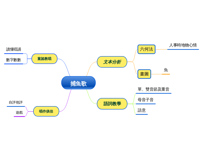  捕魚歌