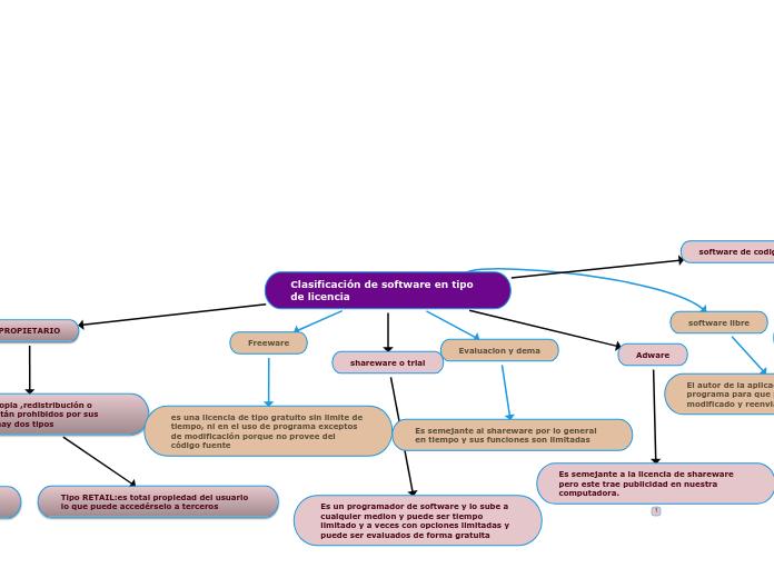 Clasificación de software en tipo de li...- Mapa Mental