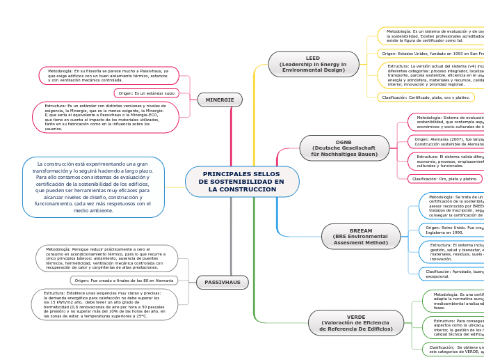 PRINCIPALES SELLOS 
DE SOSTENIBILIDAD EN 
LA CONSTRUCCION