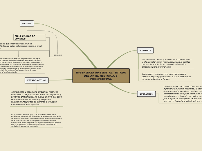 INGENIERIA AMBIENTAL: ESTADO DEL ARTE, ...- Mapa Mental