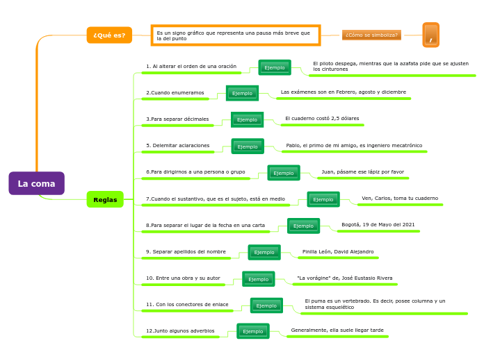La coma - Mapa Mental