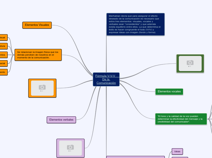 Fórmula V-V-V       De la Comunicación