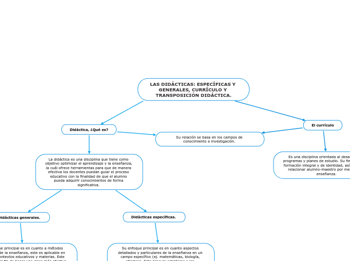 LAS DIDÁCTICAS: ESPECÍFICAS Y GENERALES, CURRÍCULO Y TRANSPOSICIÓN DIDÁCTICA.