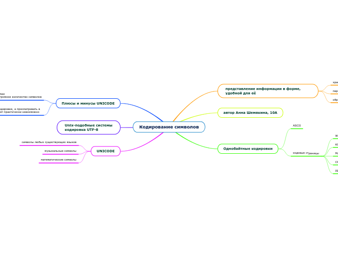 Кодирование символов - Мыслительная карта