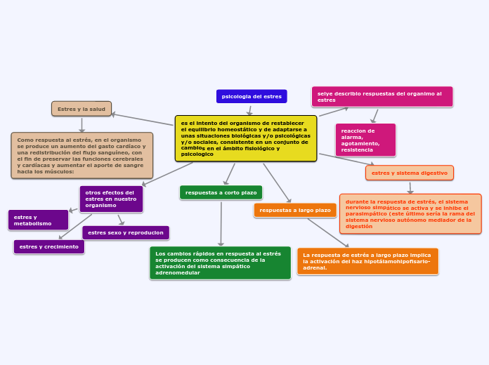 psicologia del estres