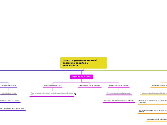 Aspectos generales sobre el desarrollo ...- Mapa Mental