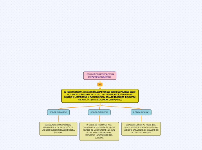 ¿POR QUÉ ES IMPORTANTE UN
ESTADO DEMOCR...- Mapa Mental