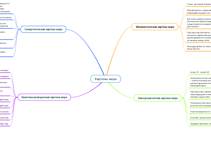 Картины мира - Мыслительная карта