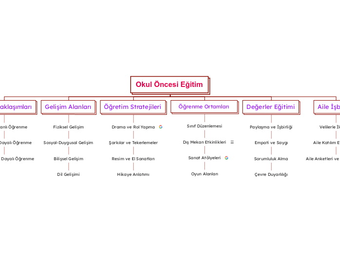 Okul Öncesi Eğitim - Mind Map