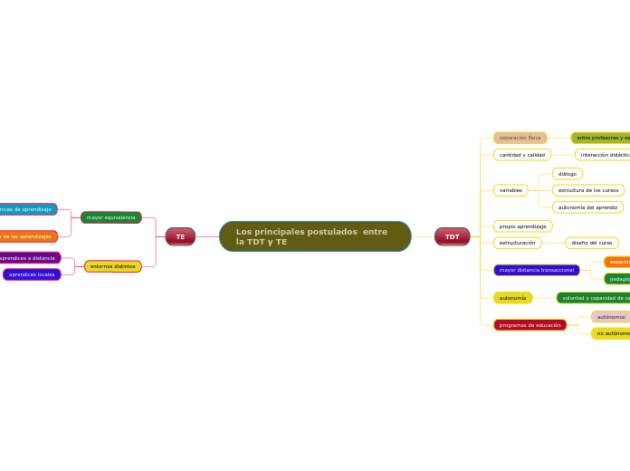 Los principales postulados  entre la TDT y TE