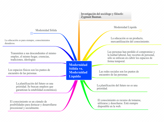 Modernidad Sólida vs. Modernidad Líquida