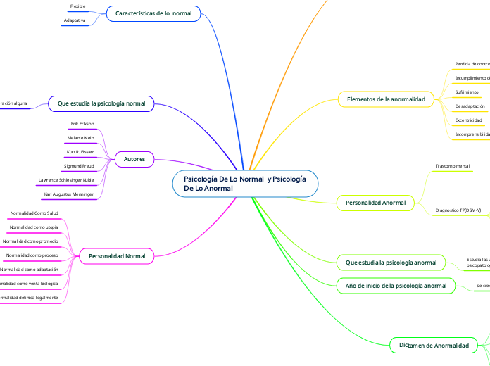 Psicología De Lo Normal  y Psicología De Lo Anormal