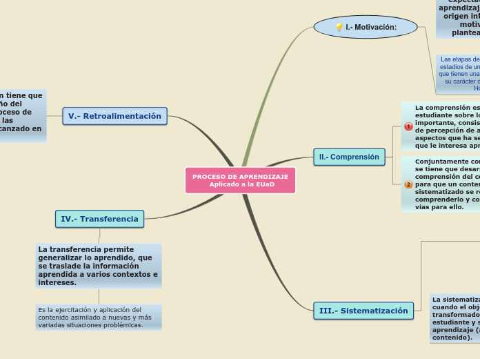 PROCESO DE APRENDIZAJE
        Aplicado...- Mapa Mental