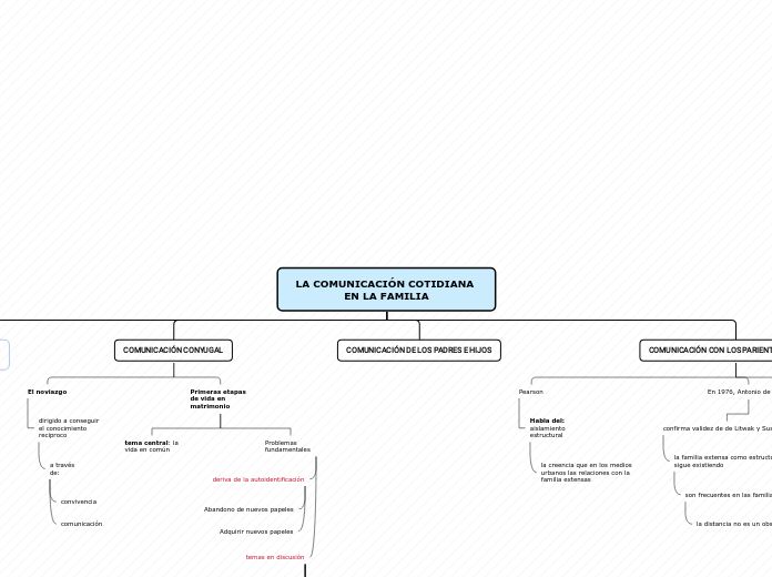 LA COMUNICACIÓN COTIDIANA EN LA FAMILIA - Mapa Mental