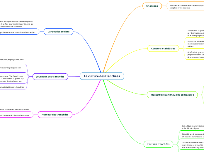La culture des tranchées