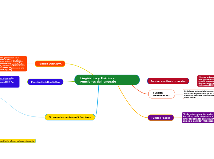 Lingüística y Poética -     Funciones del lenguaje