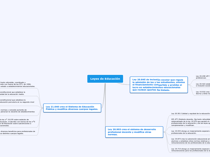 Leyes de Educación - Mapa Mental