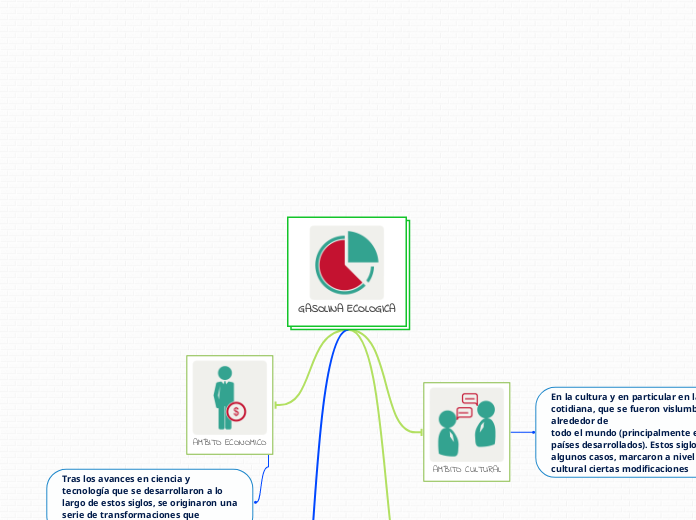 GASOLINA ECOLOGICA - Mapa Mental