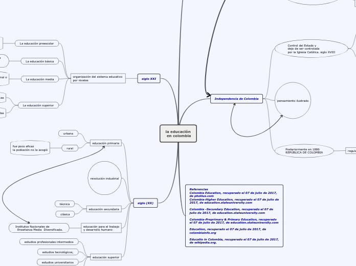 la educación
 en colombia - Mapa Mental