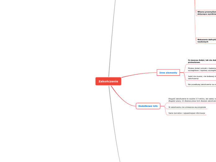 Zakończenie - Mind Map