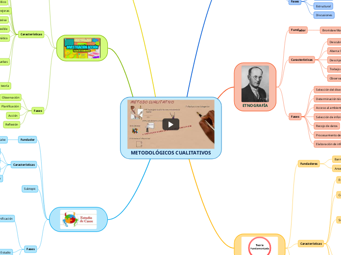METODOLÓGICOS CUALITATIVOS - Mapa Mental