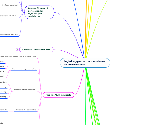 Logistica y gestion de suministros en e...- Mapa Mental