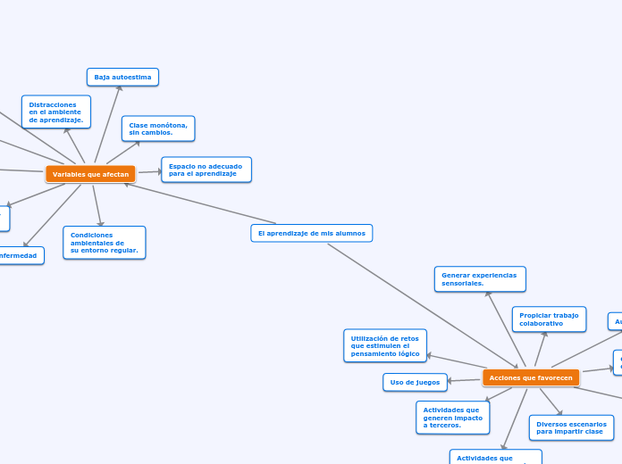 El aprendizaje de mis alumnos - Mapa Mental
