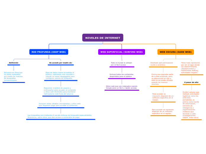 NIVELES DE INTERNET - Mapa Mental