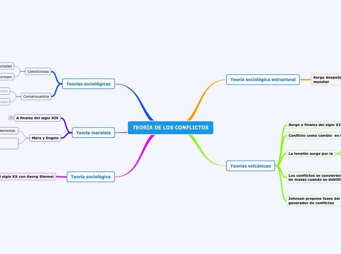 TEORÍA DE LOS CONFLICTOS