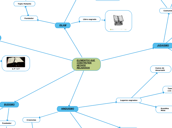 ELEMENTOS QUE CONSTRUYEN HECHOS RELIGIOSOS