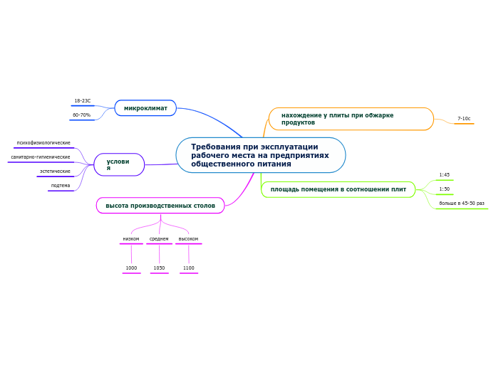 Требования при эксплуатации рабо...- Мыслительная карта