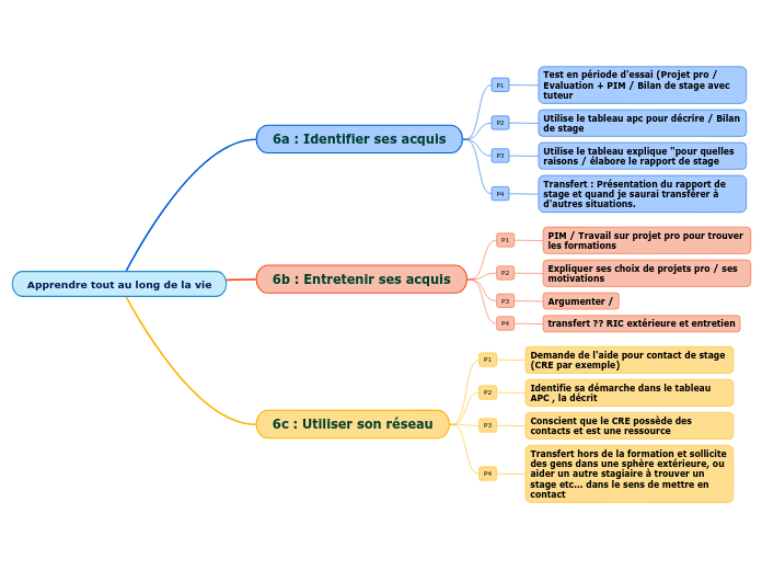 Apprendre tout au long de la vie