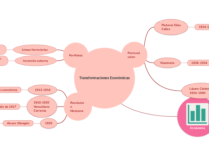 Transformaciones Económicas